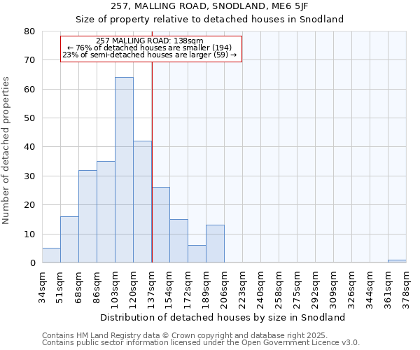 257, MALLING ROAD, SNODLAND, ME6 5JF: Size of property relative to detached houses houses in Snodland