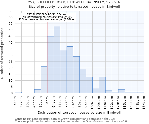 257, SHEFFIELD ROAD, BIRDWELL, BARNSLEY, S70 5TN: Size of property relative to terraced houses houses in Birdwell