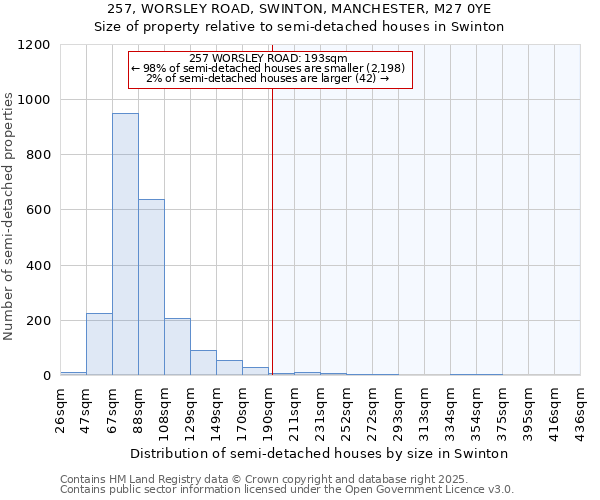 257, WORSLEY ROAD, SWINTON, MANCHESTER, M27 0YE: Size of property relative to semi-detached houses houses in Swinton
