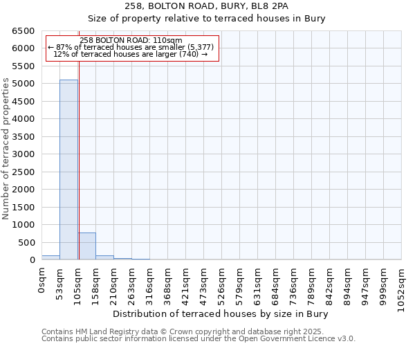258, BOLTON ROAD, BURY, BL8 2PA: Size of property relative to terraced houses houses in Bury
