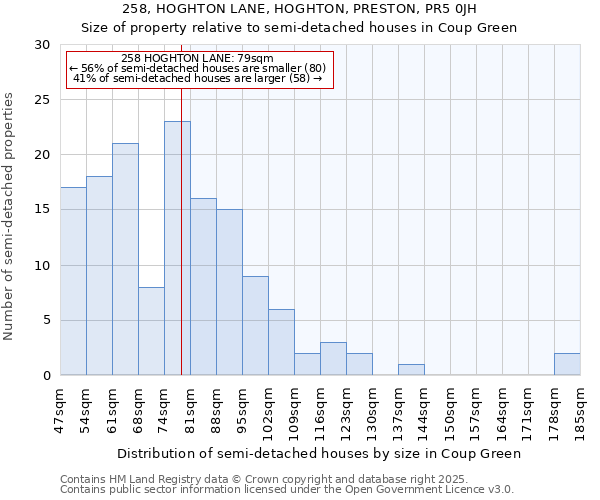 258, HOGHTON LANE, HOGHTON, PRESTON, PR5 0JH: Size of property relative to semi-detached houses houses in Coup Green