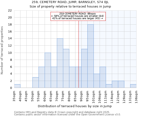 259, CEMETERY ROAD, JUMP, BARNSLEY, S74 0JL: Size of property relative to terraced houses houses in Jump