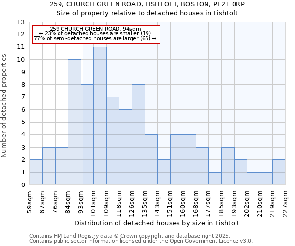 259, CHURCH GREEN ROAD, FISHTOFT, BOSTON, PE21 0RP: Size of property relative to detached houses houses in Fishtoft