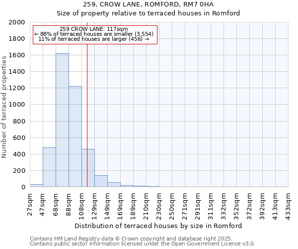 259, CROW LANE, ROMFORD, RM7 0HA: Size of property relative to terraced houses houses in Romford