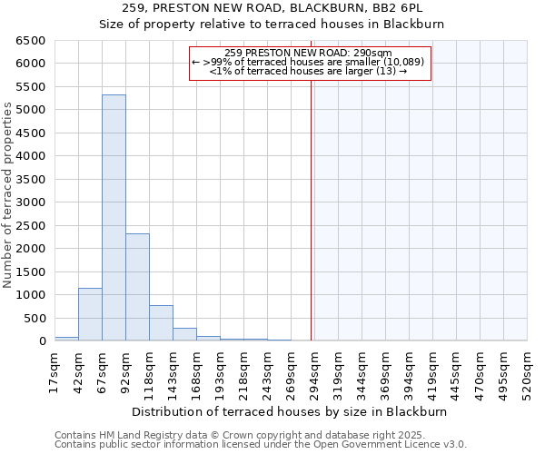 259, PRESTON NEW ROAD, BLACKBURN, BB2 6PL: Size of property relative to terraced houses houses in Blackburn
