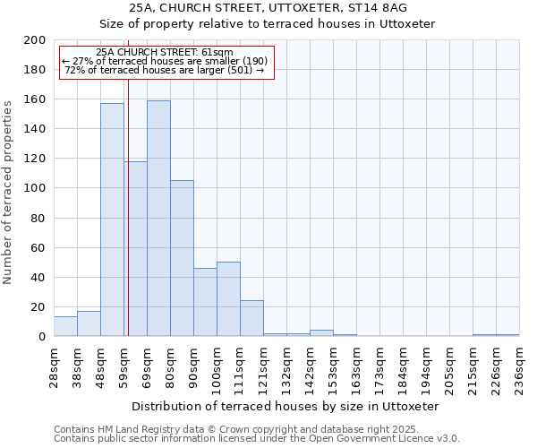 25A, CHURCH STREET, UTTOXETER, ST14 8AG: Size of property relative to terraced houses houses in Uttoxeter