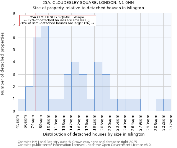 25A, CLOUDESLEY SQUARE, LONDON, N1 0HN: Size of property relative to detached houses houses in Islington