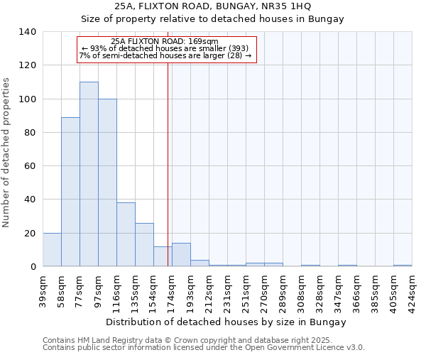 25A, FLIXTON ROAD, BUNGAY, NR35 1HQ: Size of property relative to detached houses houses in Bungay