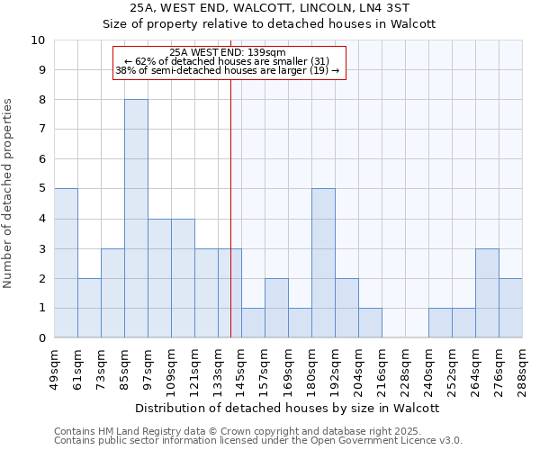 25A, WEST END, WALCOTT, LINCOLN, LN4 3ST: Size of property relative to detached houses houses in Walcott