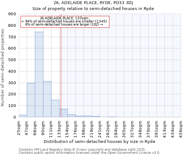26, ADELAIDE PLACE, RYDE, PO33 3DJ: Size of property relative to semi-detached houses houses in Ryde