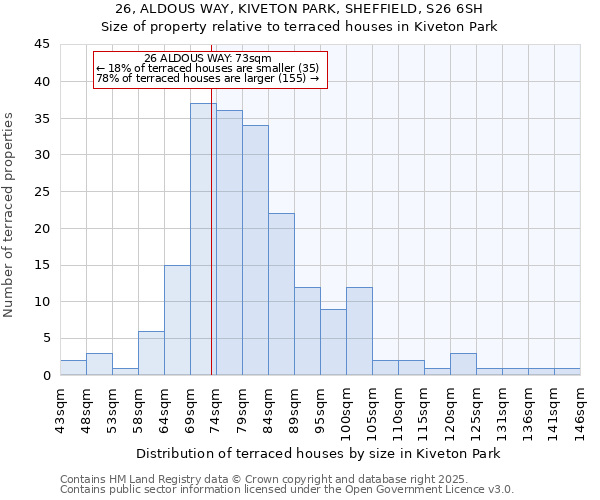26, ALDOUS WAY, KIVETON PARK, SHEFFIELD, S26 6SH: Size of property relative to terraced houses houses in Kiveton Park