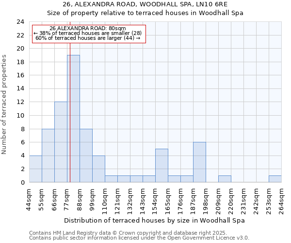 26, ALEXANDRA ROAD, WOODHALL SPA, LN10 6RE: Size of property relative to terraced houses houses in Woodhall Spa