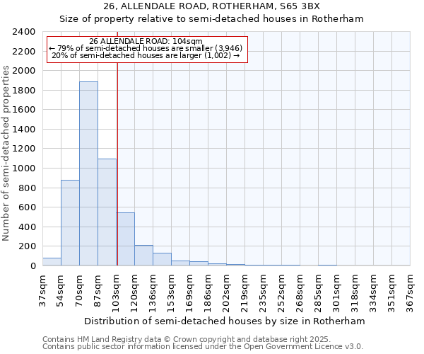 26, ALLENDALE ROAD, ROTHERHAM, S65 3BX: Size of property relative to semi-detached houses houses in Rotherham
