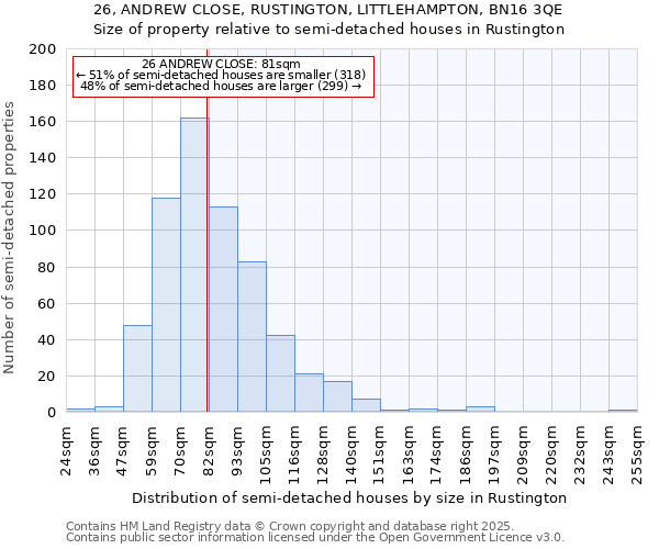 26, ANDREW CLOSE, RUSTINGTON, LITTLEHAMPTON, BN16 3QE: Size of property relative to semi-detached houses houses in Rustington
