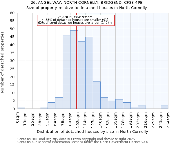 26, ANGEL WAY, NORTH CORNELLY, BRIDGEND, CF33 4PB: Size of property relative to detached houses houses in North Cornelly