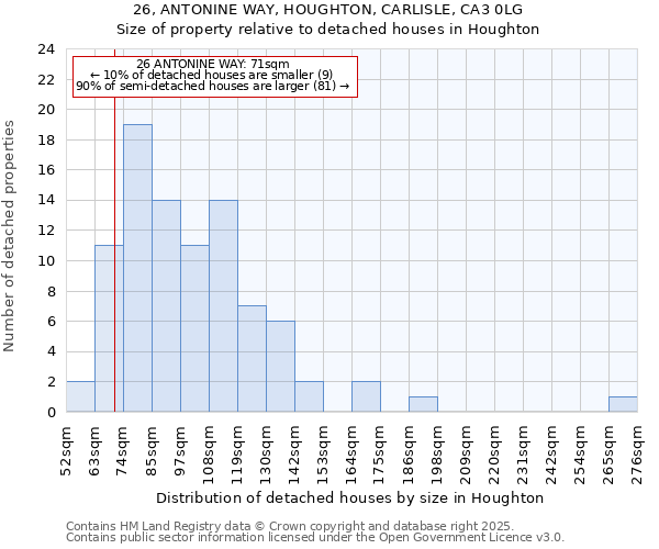 26, ANTONINE WAY, HOUGHTON, CARLISLE, CA3 0LG: Size of property relative to detached houses houses in Houghton