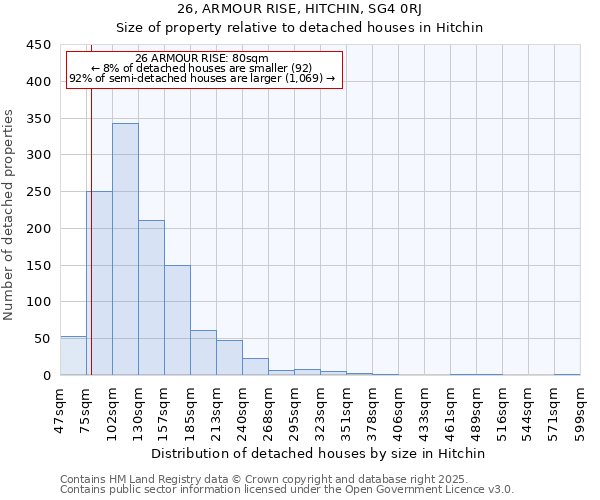26, ARMOUR RISE, HITCHIN, SG4 0RJ: Size of property relative to detached houses houses in Hitchin
