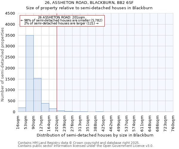26, ASSHETON ROAD, BLACKBURN, BB2 6SF: Size of property relative to semi-detached houses houses in Blackburn