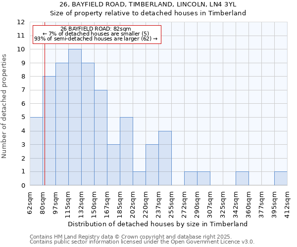 26, BAYFIELD ROAD, TIMBERLAND, LINCOLN, LN4 3YL: Size of property relative to detached houses houses in Timberland