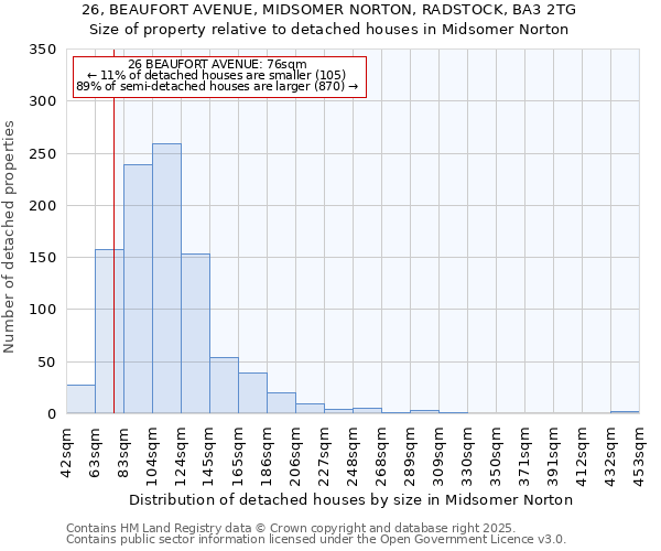 26, BEAUFORT AVENUE, MIDSOMER NORTON, RADSTOCK, BA3 2TG: Size of property relative to detached houses houses in Midsomer Norton
