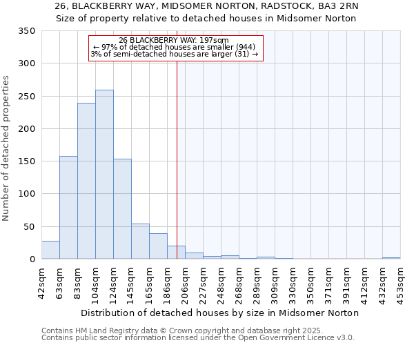 26, BLACKBERRY WAY, MIDSOMER NORTON, RADSTOCK, BA3 2RN: Size of property relative to detached houses houses in Midsomer Norton