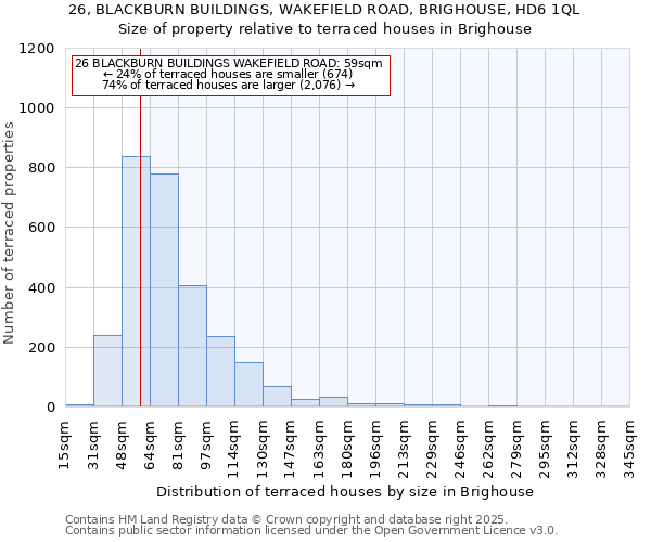 26, BLACKBURN BUILDINGS, WAKEFIELD ROAD, BRIGHOUSE, HD6 1QL: Size of property relative to terraced houses houses in Brighouse