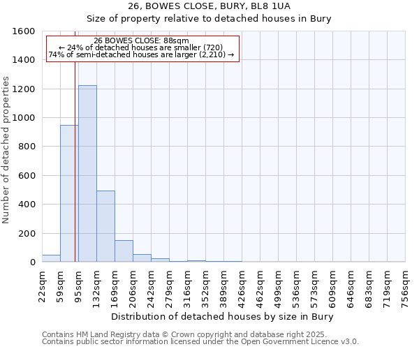 26, BOWES CLOSE, BURY, BL8 1UA: Size of property relative to detached houses houses in Bury