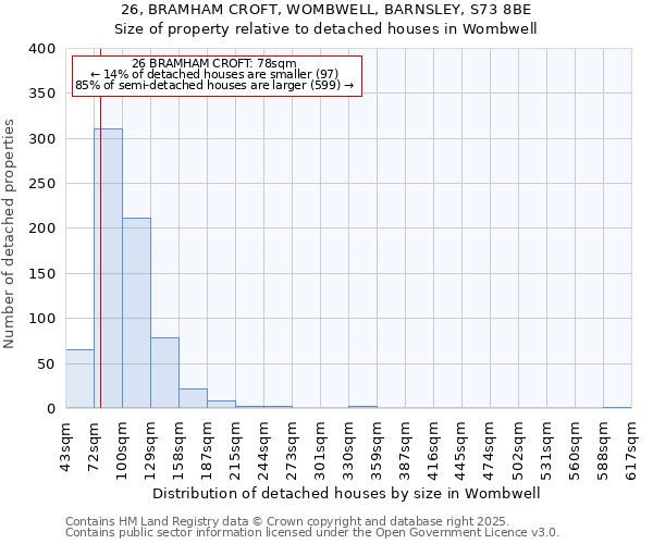 26, BRAMHAM CROFT, WOMBWELL, BARNSLEY, S73 8BE: Size of property relative to detached houses houses in Wombwell
