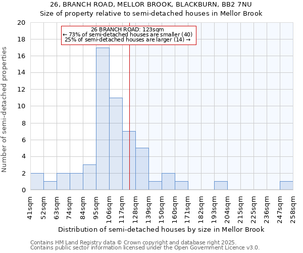 26, BRANCH ROAD, MELLOR BROOK, BLACKBURN, BB2 7NU: Size of property relative to semi-detached houses houses in Mellor Brook