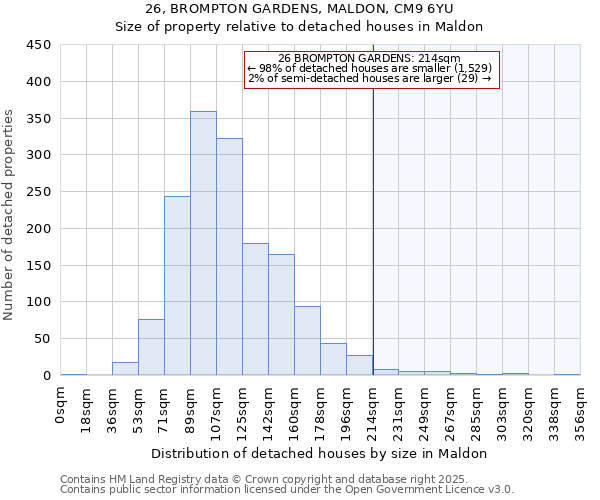 26, BROMPTON GARDENS, MALDON, CM9 6YU: Size of property relative to detached houses houses in Maldon