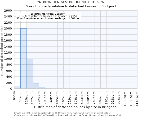 26, BRYN HENFAES, BRIDGEND, CF31 5EW: Size of property relative to detached houses houses in Bridgend