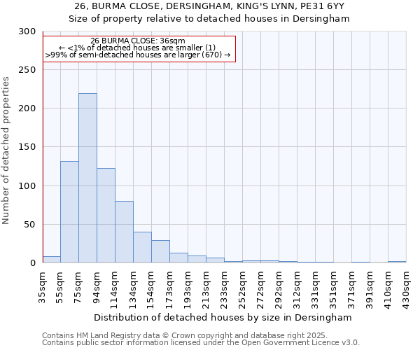 26, BURMA CLOSE, DERSINGHAM, KING'S LYNN, PE31 6YY: Size of property relative to detached houses houses in Dersingham