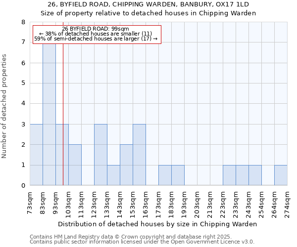 26, BYFIELD ROAD, CHIPPING WARDEN, BANBURY, OX17 1LD: Size of property relative to detached houses houses in Chipping Warden