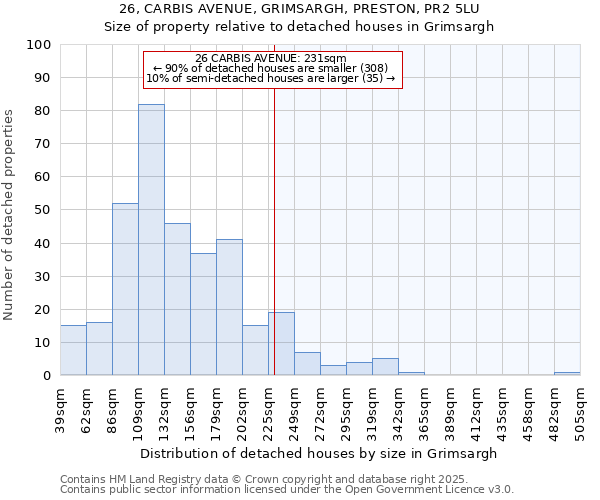 26, CARBIS AVENUE, GRIMSARGH, PRESTON, PR2 5LU: Size of property relative to detached houses houses in Grimsargh
