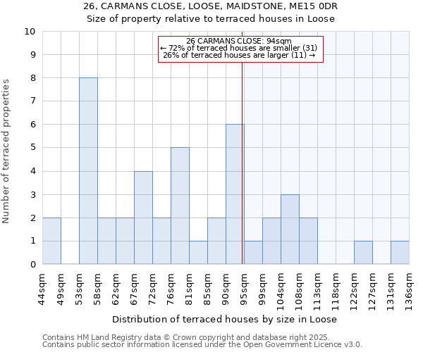 26, CARMANS CLOSE, LOOSE, MAIDSTONE, ME15 0DR: Size of property relative to terraced houses houses in Loose