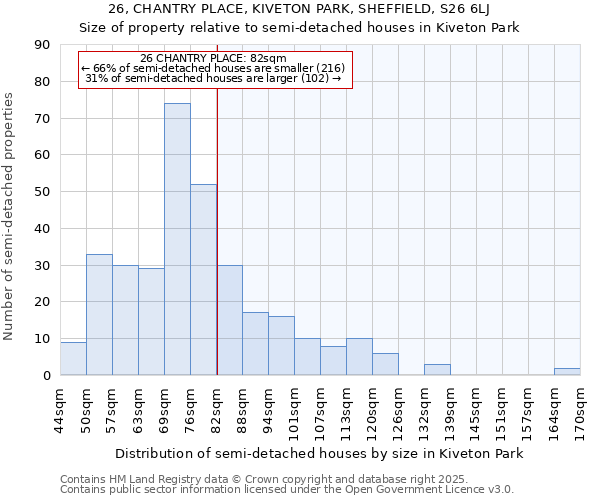 26, CHANTRY PLACE, KIVETON PARK, SHEFFIELD, S26 6LJ: Size of property relative to semi-detached houses houses in Kiveton Park