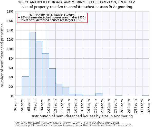26, CHANTRYFIELD ROAD, ANGMERING, LITTLEHAMPTON, BN16 4LZ: Size of property relative to semi-detached houses houses in Angmering