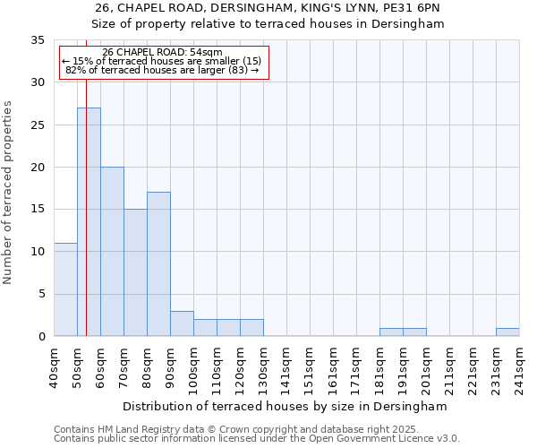 26, CHAPEL ROAD, DERSINGHAM, KING'S LYNN, PE31 6PN: Size of property relative to terraced houses houses in Dersingham