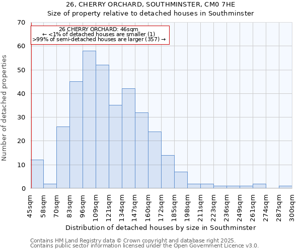 26, CHERRY ORCHARD, SOUTHMINSTER, CM0 7HE: Size of property relative to detached houses houses in Southminster
