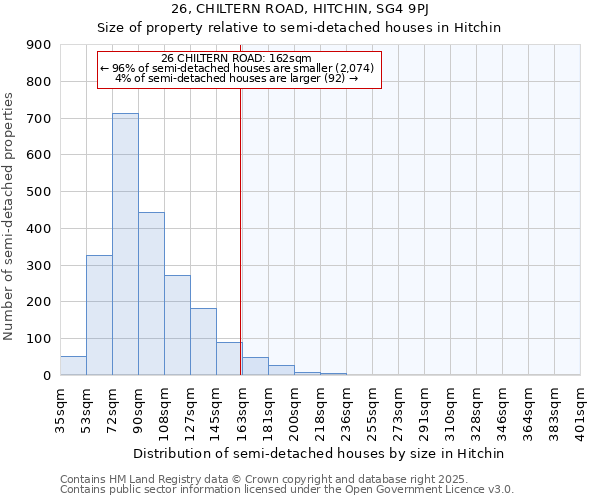 26, CHILTERN ROAD, HITCHIN, SG4 9PJ: Size of property relative to semi-detached houses houses in Hitchin