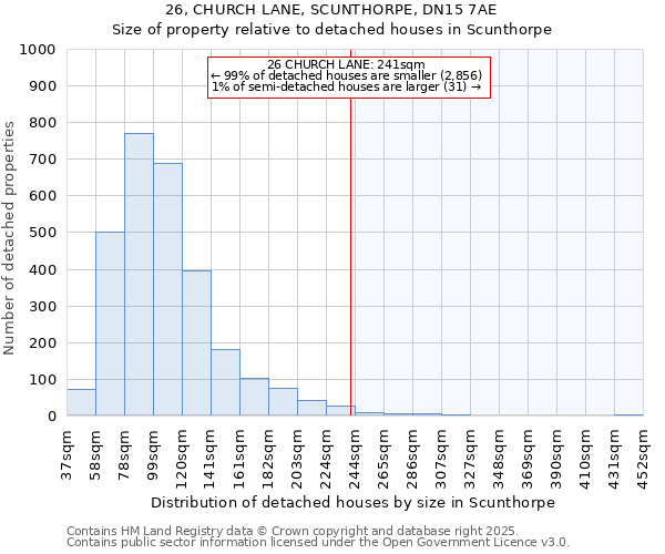 26, CHURCH LANE, SCUNTHORPE, DN15 7AE: Size of property relative to detached houses houses in Scunthorpe