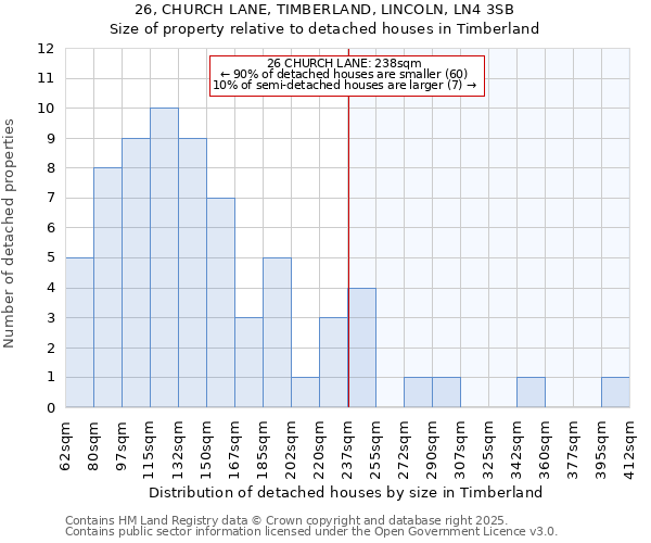 26, CHURCH LANE, TIMBERLAND, LINCOLN, LN4 3SB: Size of property relative to detached houses houses in Timberland