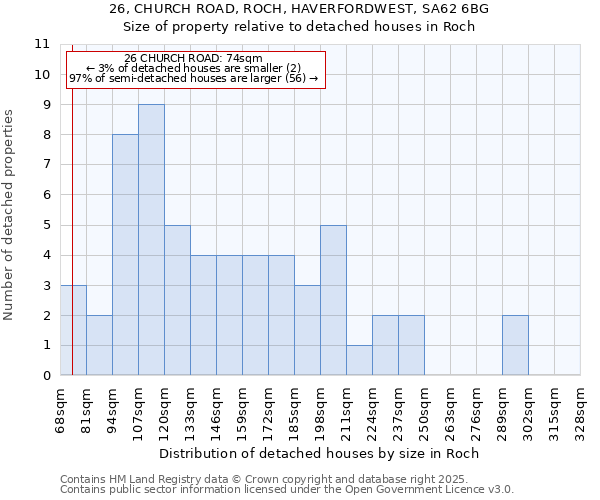 26, CHURCH ROAD, ROCH, HAVERFORDWEST, SA62 6BG: Size of property relative to detached houses houses in Roch