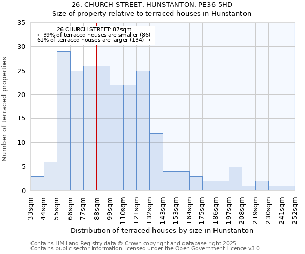26, CHURCH STREET, HUNSTANTON, PE36 5HD: Size of property relative to terraced houses houses in Hunstanton