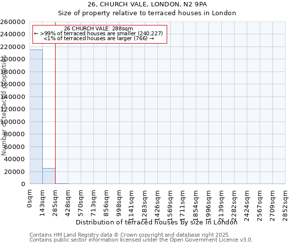 26, CHURCH VALE, LONDON, N2 9PA: Size of property relative to terraced houses houses in London