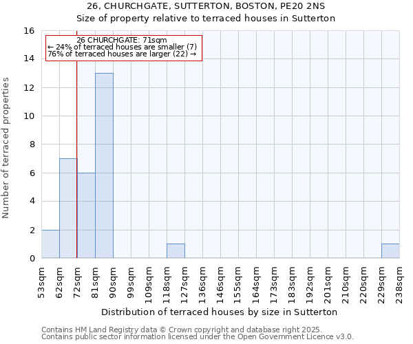 26, CHURCHGATE, SUTTERTON, BOSTON, PE20 2NS: Size of property relative to terraced houses houses in Sutterton
