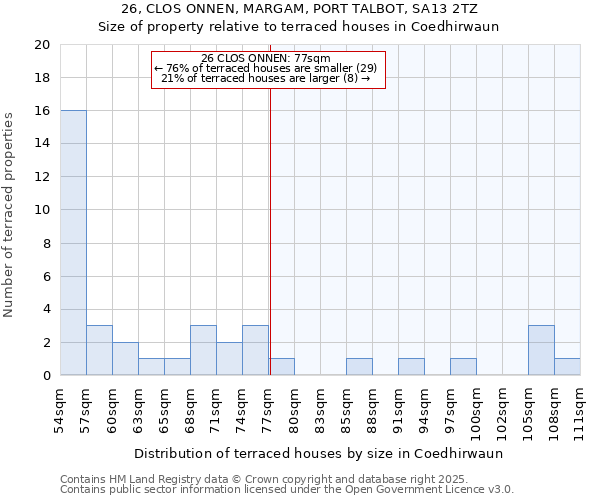 26, CLOS ONNEN, MARGAM, PORT TALBOT, SA13 2TZ: Size of property relative to terraced houses houses in Coedhirwaun