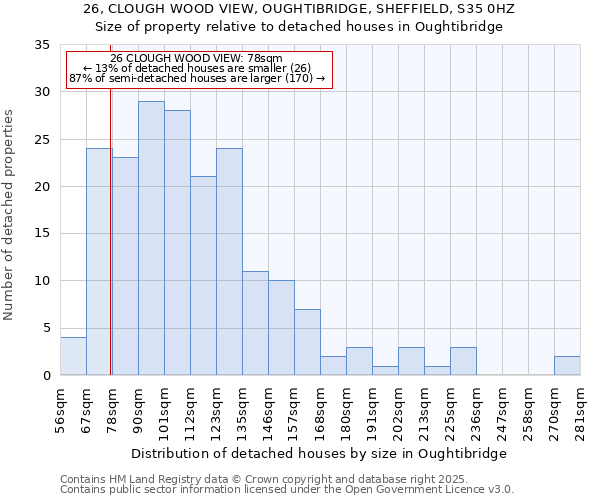 26, CLOUGH WOOD VIEW, OUGHTIBRIDGE, SHEFFIELD, S35 0HZ: Size of property relative to detached houses houses in Oughtibridge