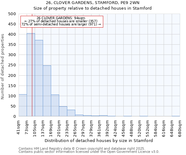 26, CLOVER GARDENS, STAMFORD, PE9 2WN: Size of property relative to detached houses houses in Stamford