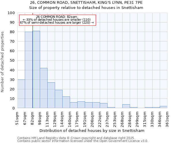 26, COMMON ROAD, SNETTISHAM, KING'S LYNN, PE31 7PE: Size of property relative to detached houses houses in Snettisham
